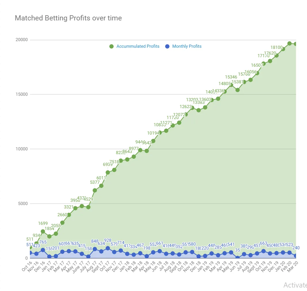 how much can you make matched betting