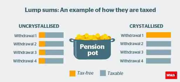 pension lump sum income uncrystallised vs crystallised