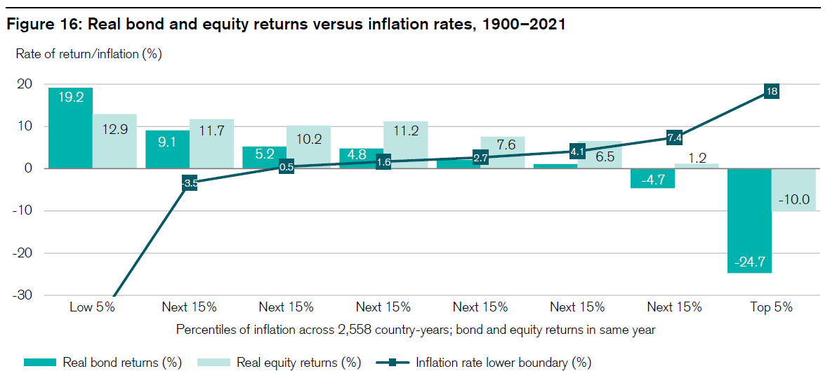 real bond and equity returns versus inflation rates, 1900-2021