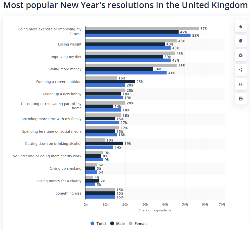 new year resolutions UK